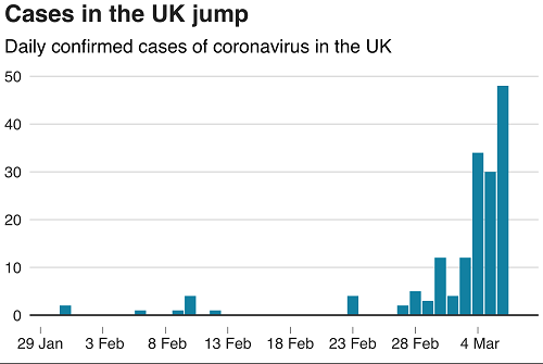 Coronavirus Cases in UK
