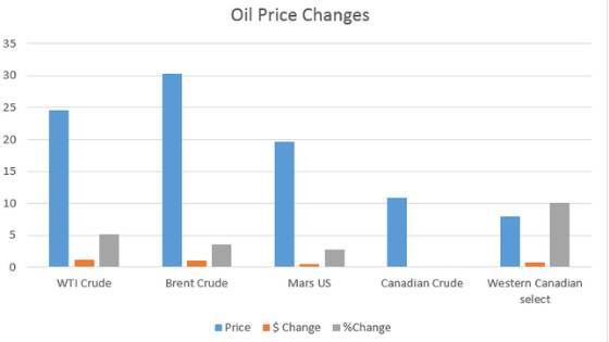 Oil Prices On the Rise